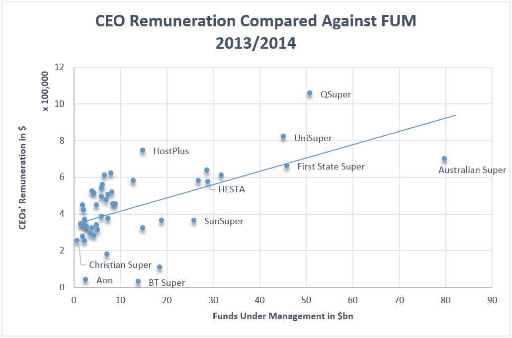 20% of chief investment officers out-earn chief executives